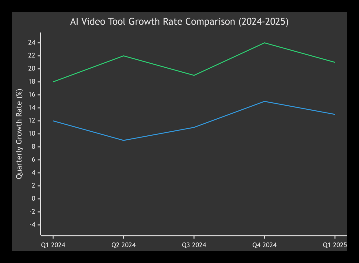 JoggAI growth rate comparison chart showing 18-24% quarterly growth versus industry average of 9-15% from Q1 2024 to Q1 2025"